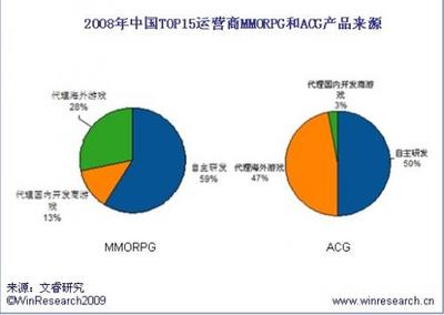 国产网游制作 现状、差距与提升路径——网络产品研发与运营视角